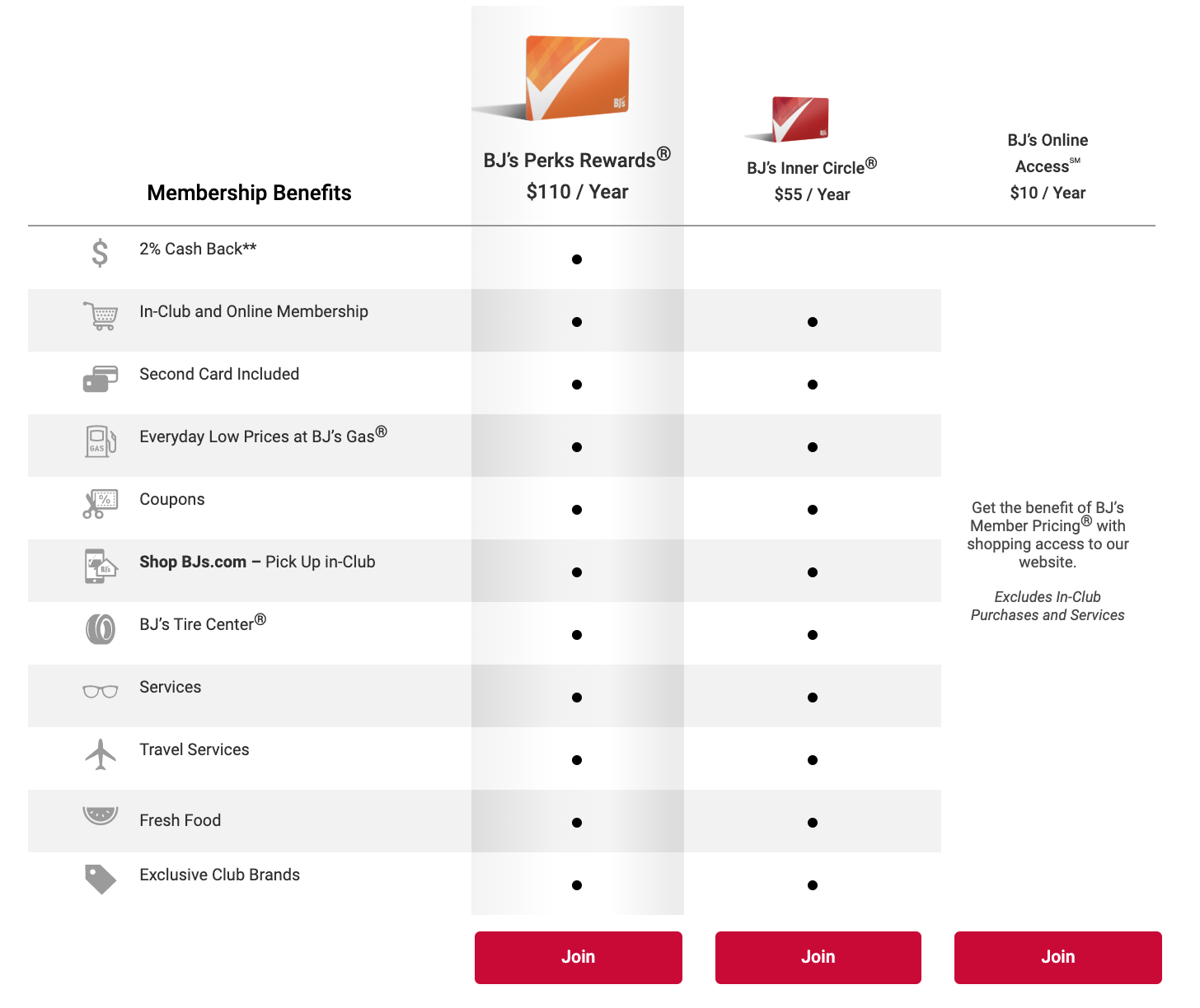 Discount Bjs Membership Deal only 20 for 12 months plus get 20 in